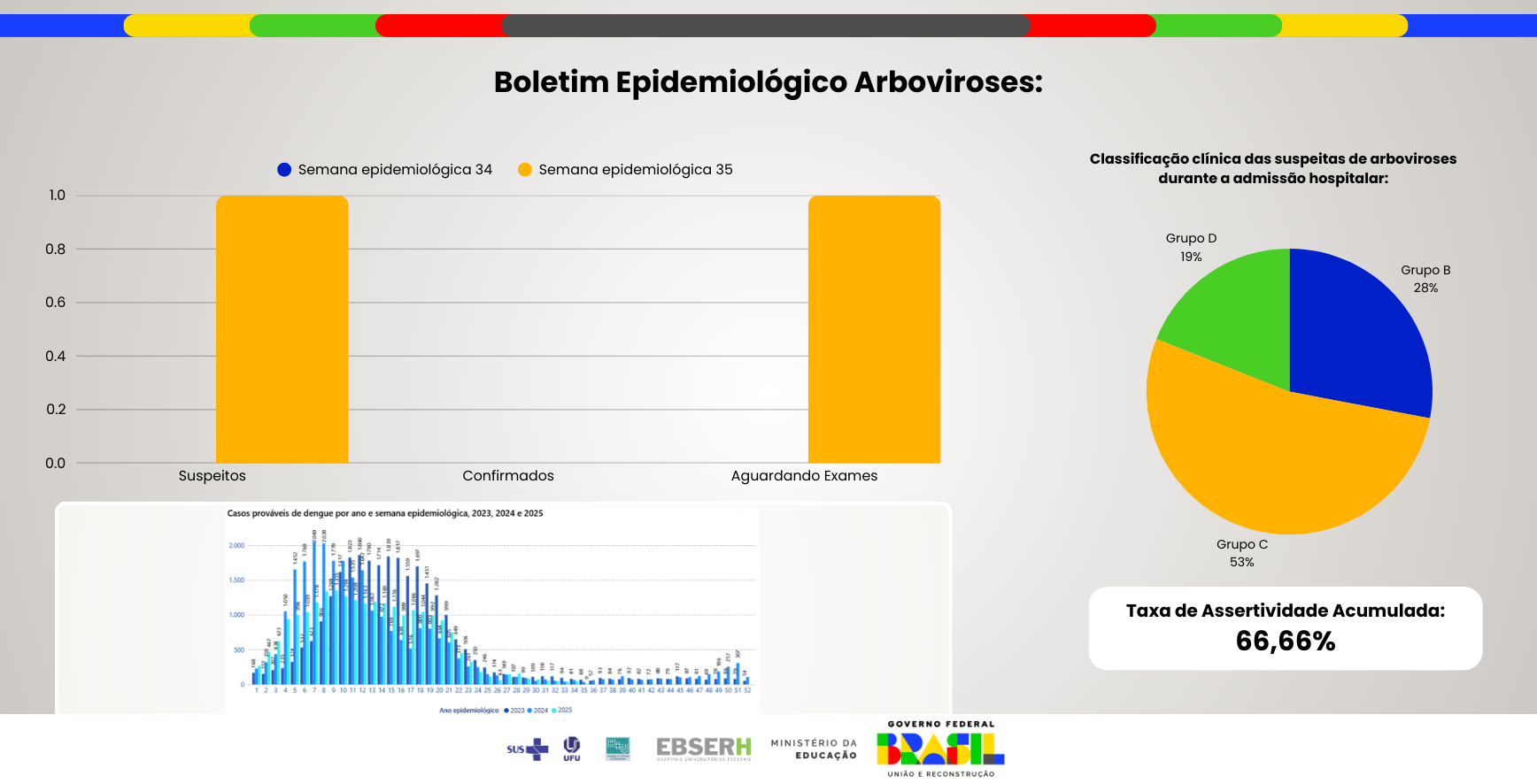 Boletim Epidemiológico Arboviroses - Edição nº34