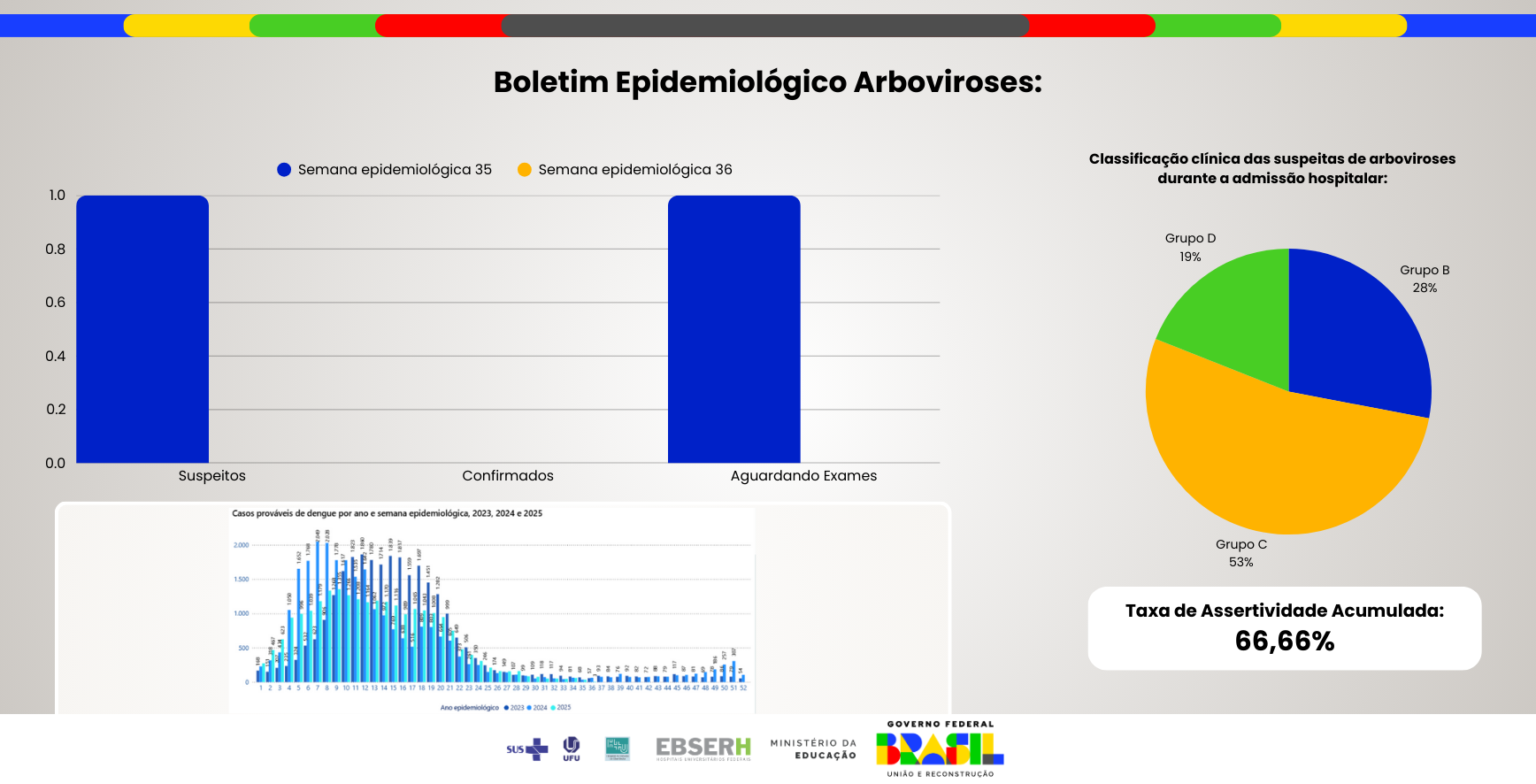 Boletim Epidemiológico Arboviroses - Edição nº35