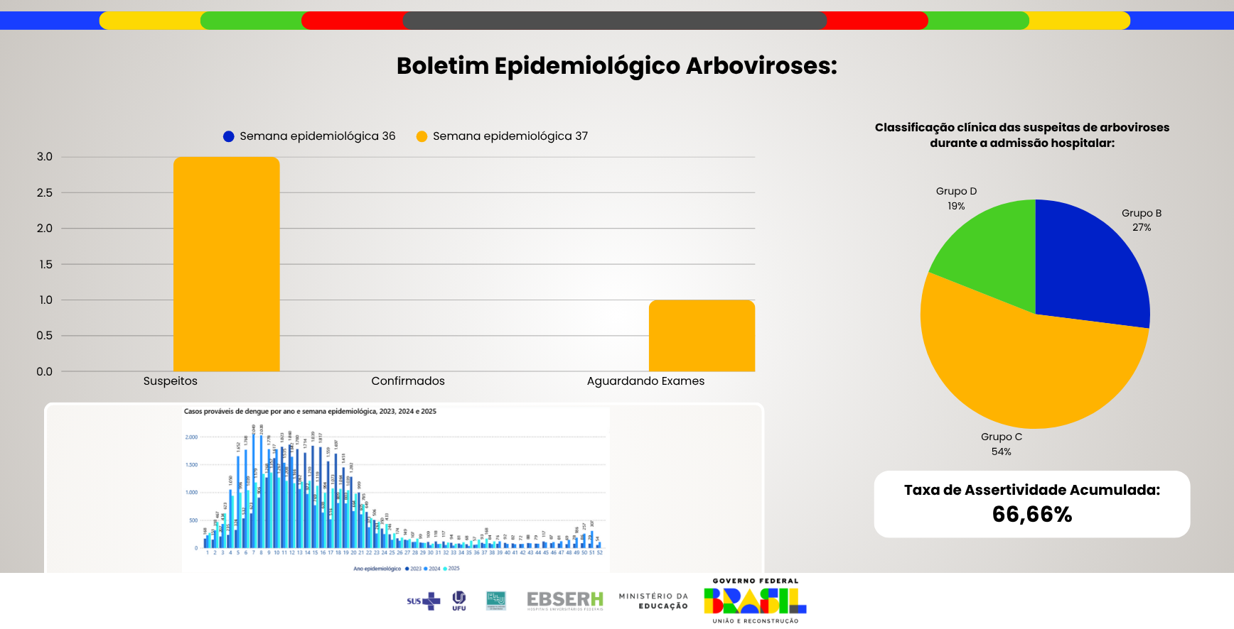 Boletim Epidemiológico Arboviroses - Edição nº36