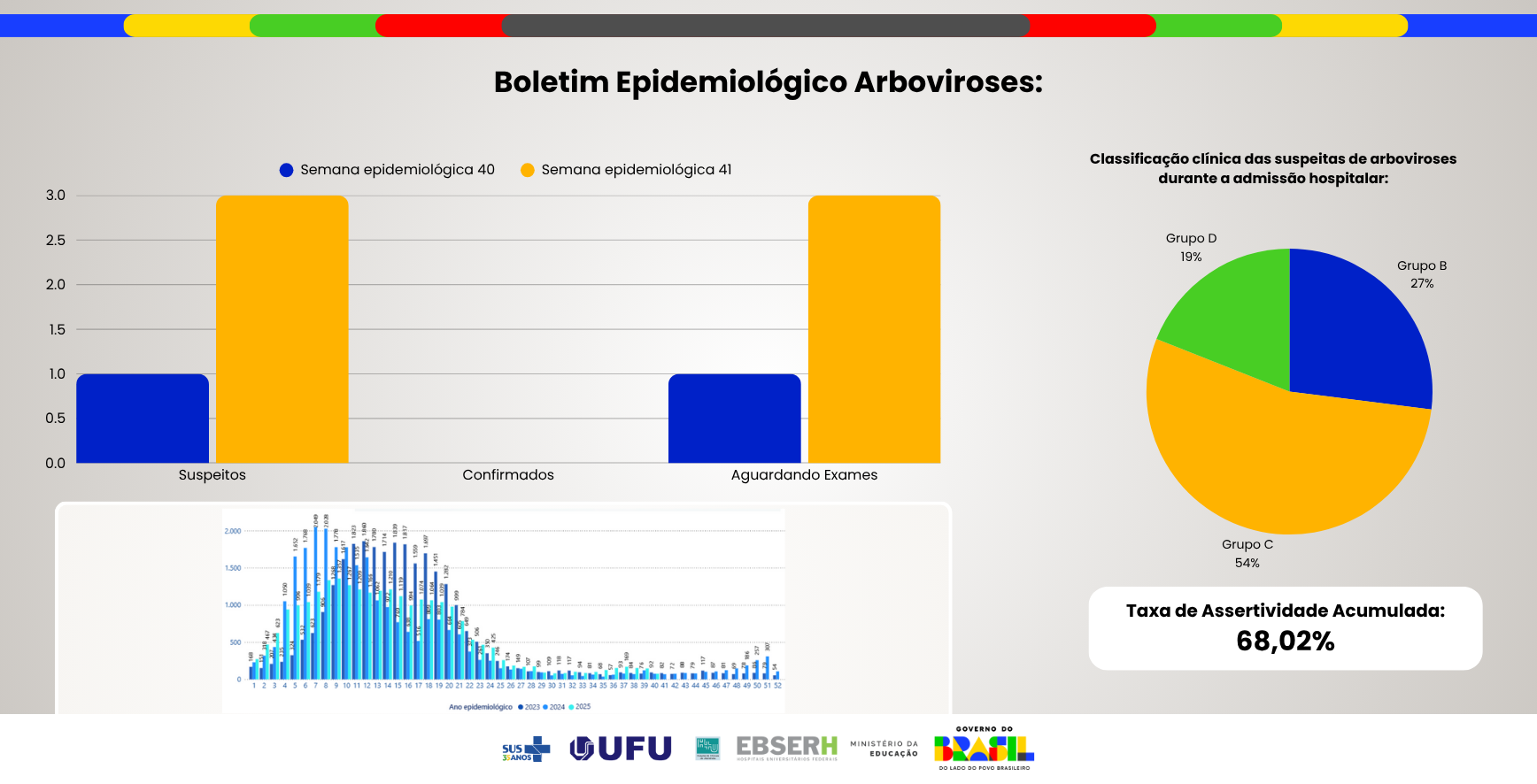 Boletim Epidemiológico Arboviroses - Edição nº40
