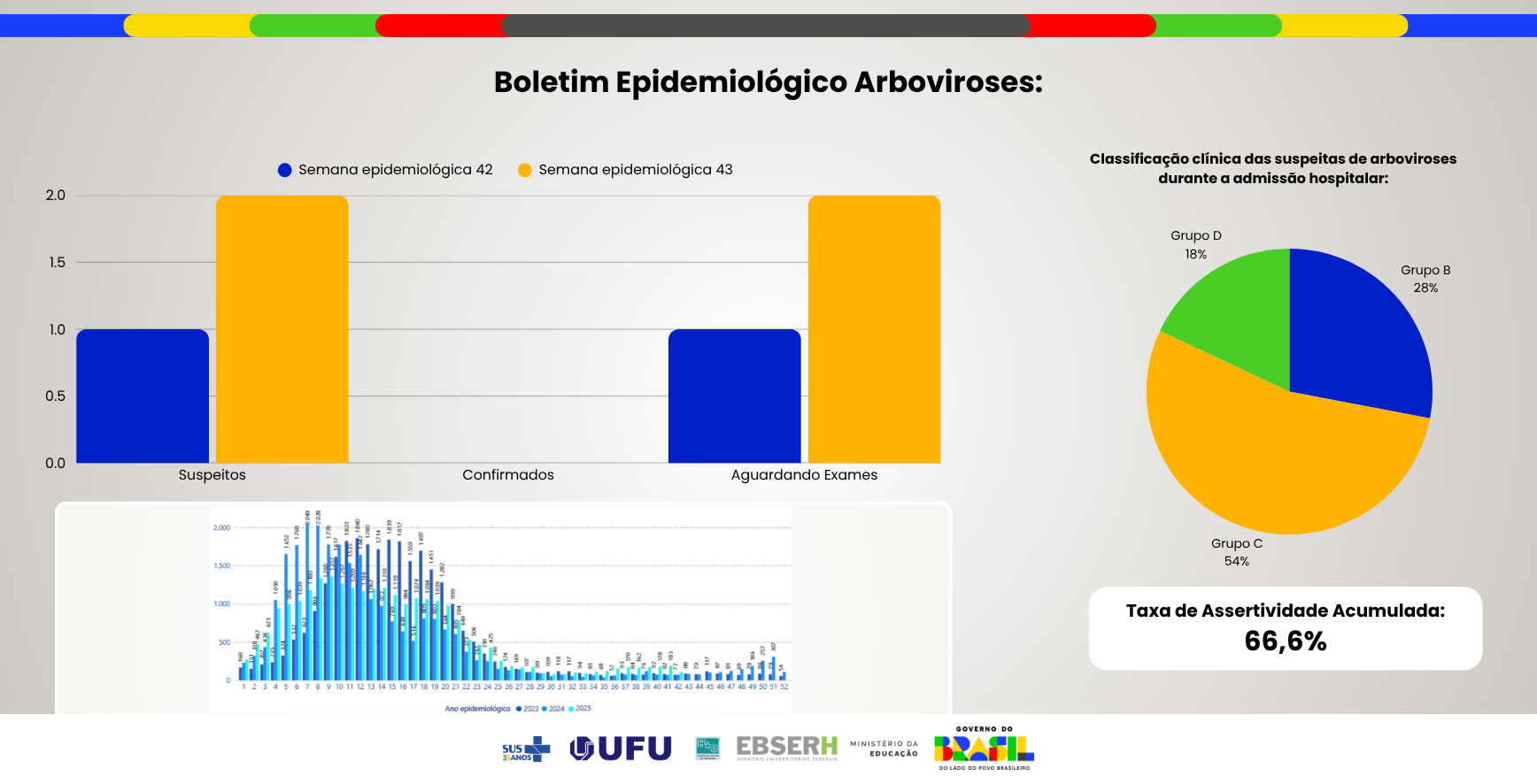 Boletim Epidemiológico Arboviroses - Edição nº42