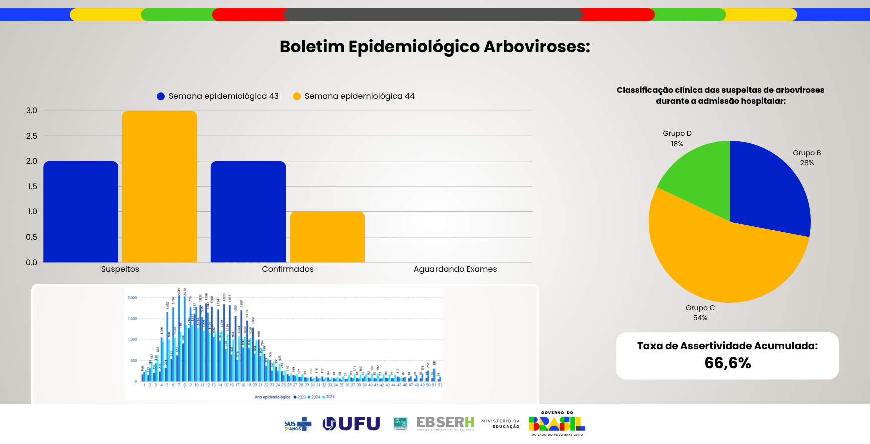 Boletim Epidemiológico Arboviroses - Edição nº43