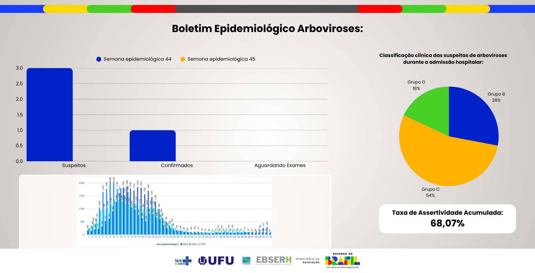 Boletim Epidemiológico Arboviroses - Edição nº44
