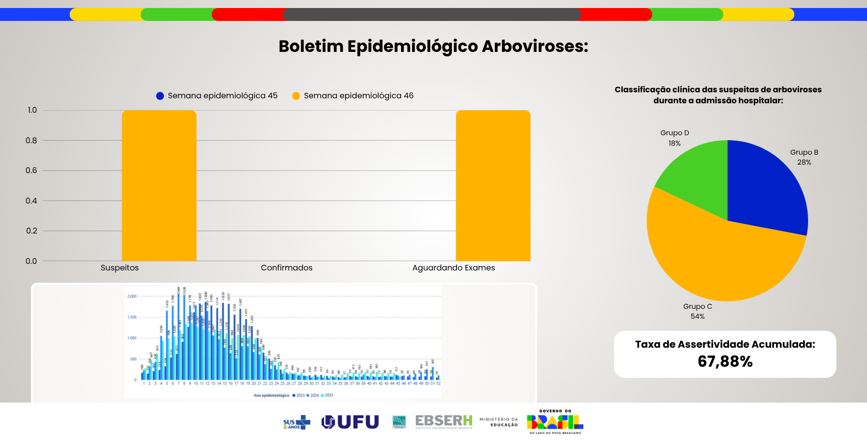 Boletim Epidemiológico Arboviroses - Edição nº45
