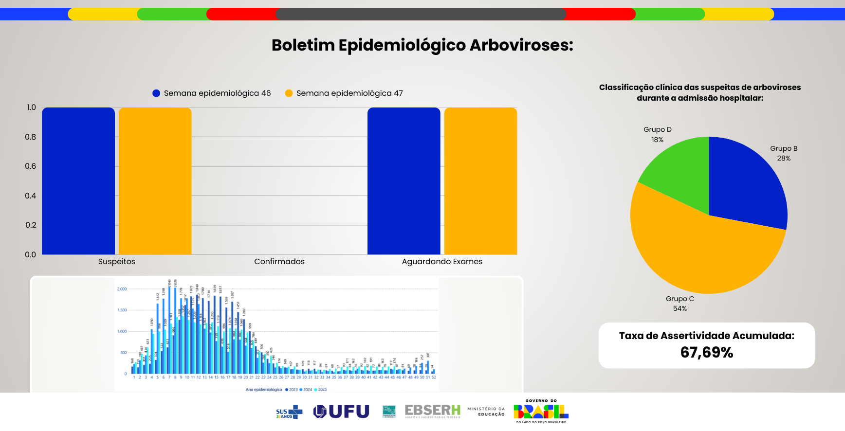 Boletim Epidemiológico Arboviroses - Edição nº46