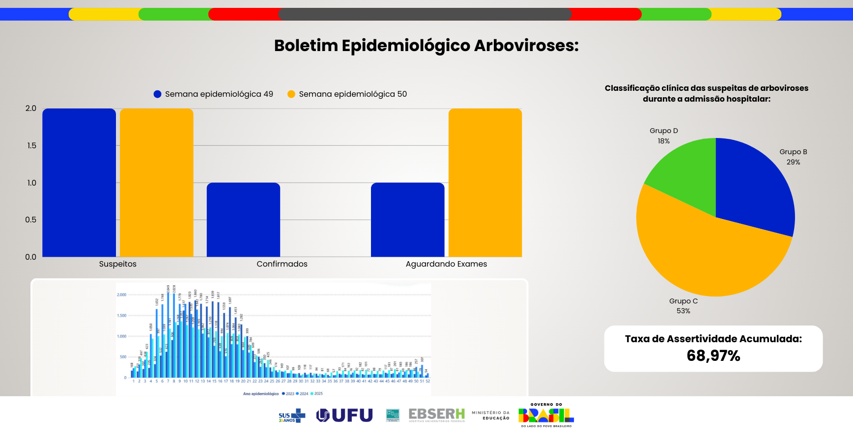 Boletim Epidemiológico Arboviroses - Edição nº49