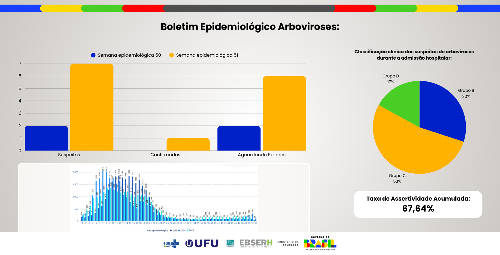 Boletim Epidemiológico Arboviroses - Edição nº50