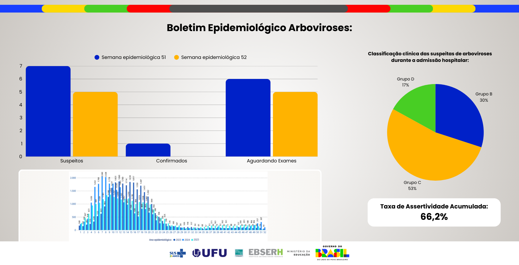 Boletim Epidemiológico Arboviroses - Edição nº51