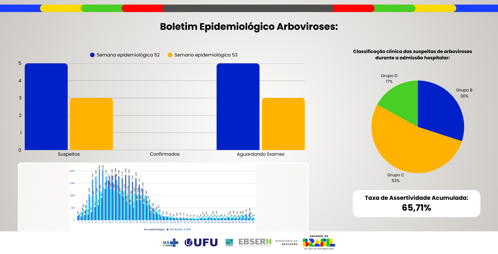 Boletim Epidemiológico Arboviroses - Edição nº52