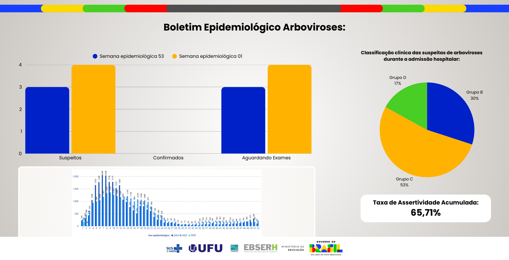 Boletim Epidemiológico Arboviroses - Edição nº53