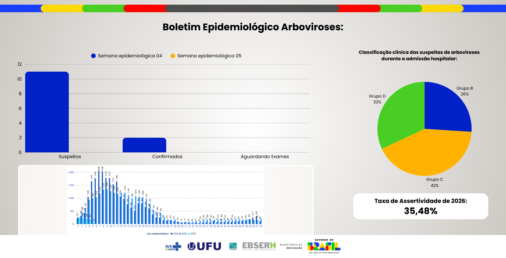 Boletim Epidemiológico Arboviroses - Edição nº57
