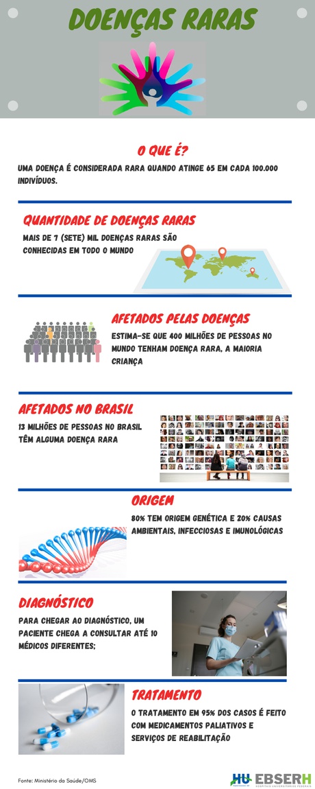 Infográfico Doenças Raras