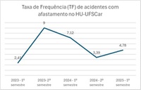 HU-UFSCar apresenta índice de acidentes de trabalho abaixo da média registrada em hospitais