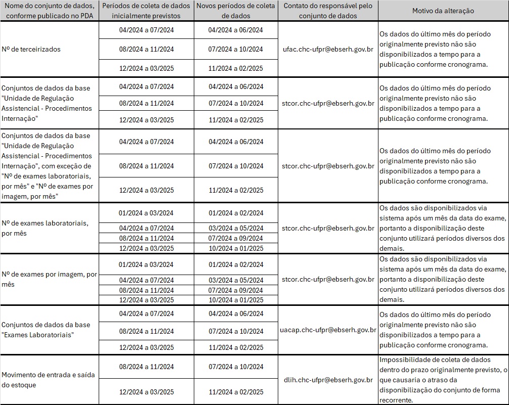 Nota explicativa sobre a alteração dos períodos de coletas de dados