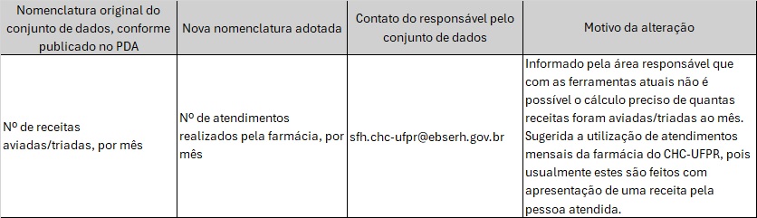 Nota explicativa para alteração de conjuntos de dados