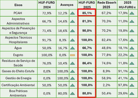 Gestão ambiental integra rotina assistencial e administrativa do HU-Furg
