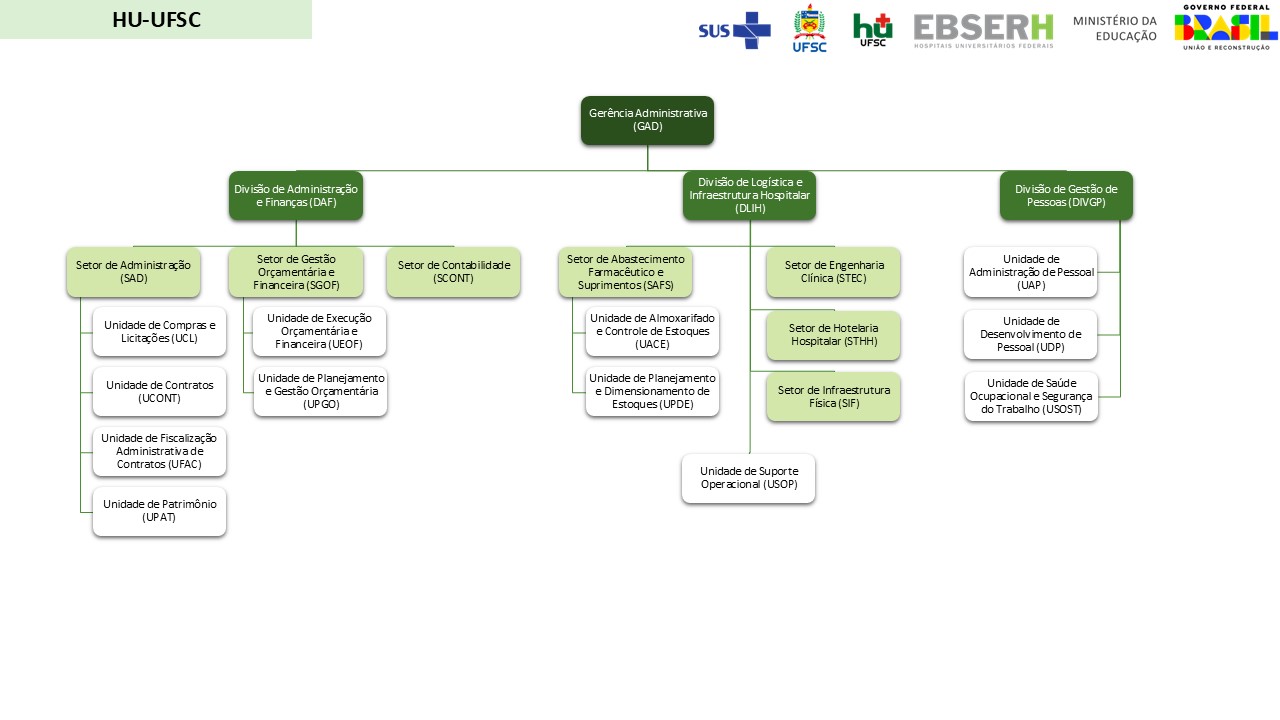 Estrutura organizacional - Gerência Administrativa