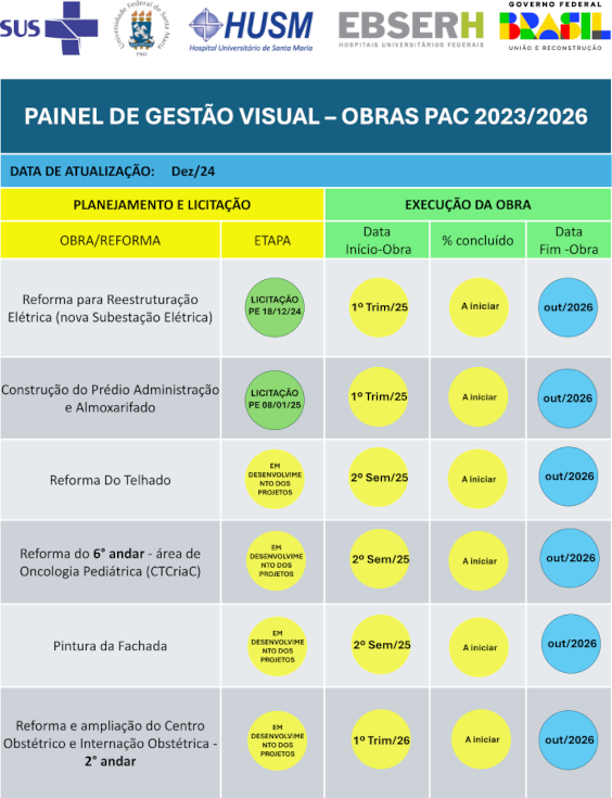 Painel de gestão das obras do PAC