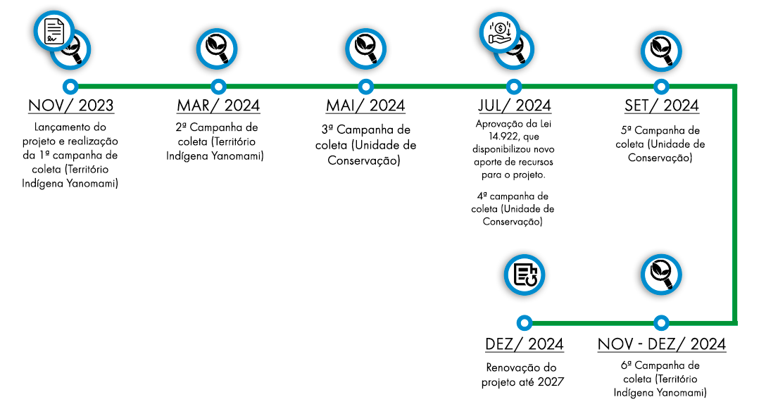 Linha_do_tempo_projeto_TI_Yanomami_Ibama.png