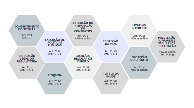 Possibilidades de Tratamento de Dados Pessoais