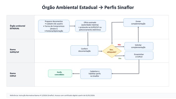 Fluxograma do Orgão Ambiental Estadual.jpg