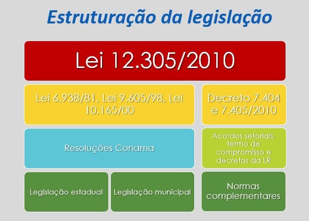2021-07-30-estruturacao-lei12305-2010.jpg