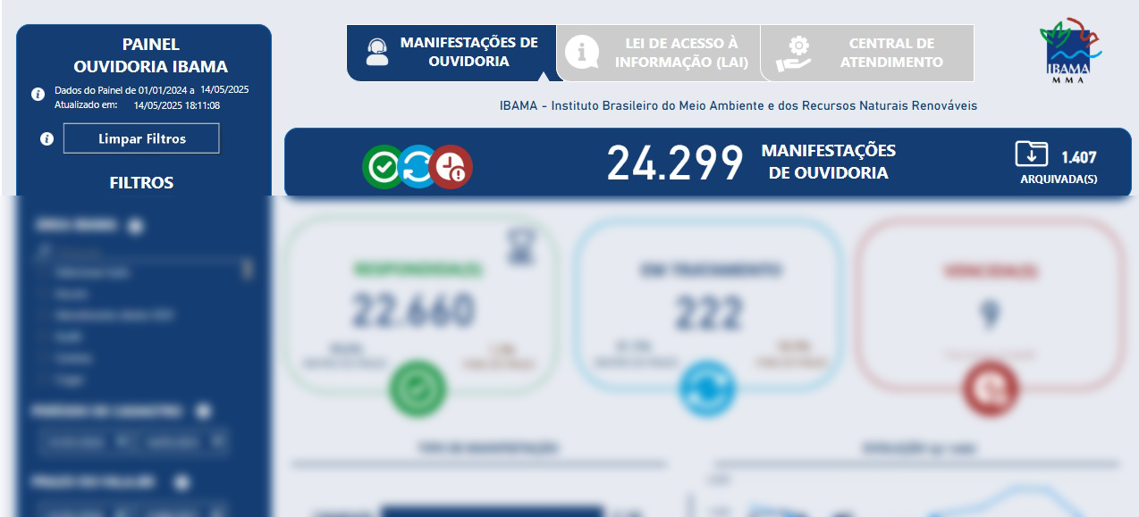2025-05-15 Painel da Ouvidoria do Ibama disponibiliza dados que são atualizados diariamente.jpeg