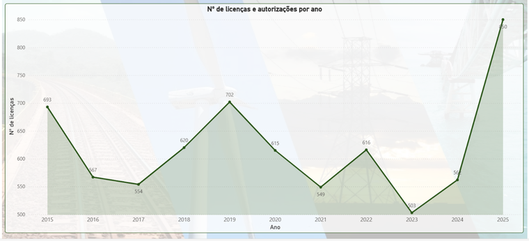 2026-02-24_Numero_de_Licenças_e_autorizações_por_ano.png
