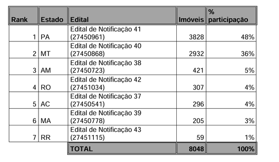 Quadrado propriedades notificadas