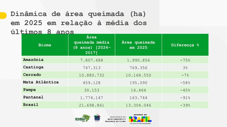 Tabela de apresentação de dados
