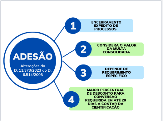 Imagem com o texto Adesão: 1. encerramento expedito de processos, 2. considera o valor da multa consolidada, 3. depende de requerimento específico, 4. maior percentual de desconto para conversão requerida em até 20 dias a contar da certificação.