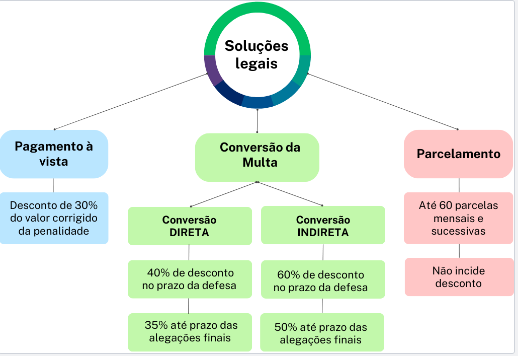 Esquema de soluções legais com pagamento à vista, conversão de multas e parcelamento.