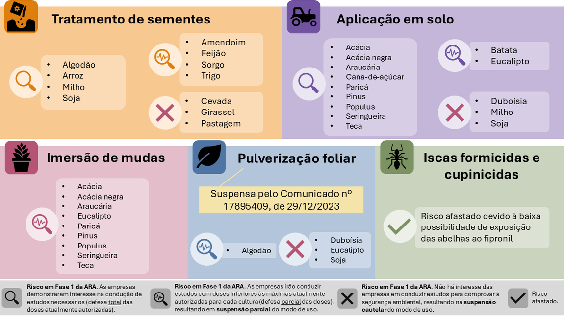 Resumo dos tratamentos aplicados aos diferentes usos dos agrotóxicos à base de fipronil, considerando os resultados da ARA e o interesse das empresas no aporte de estudos técnicos.