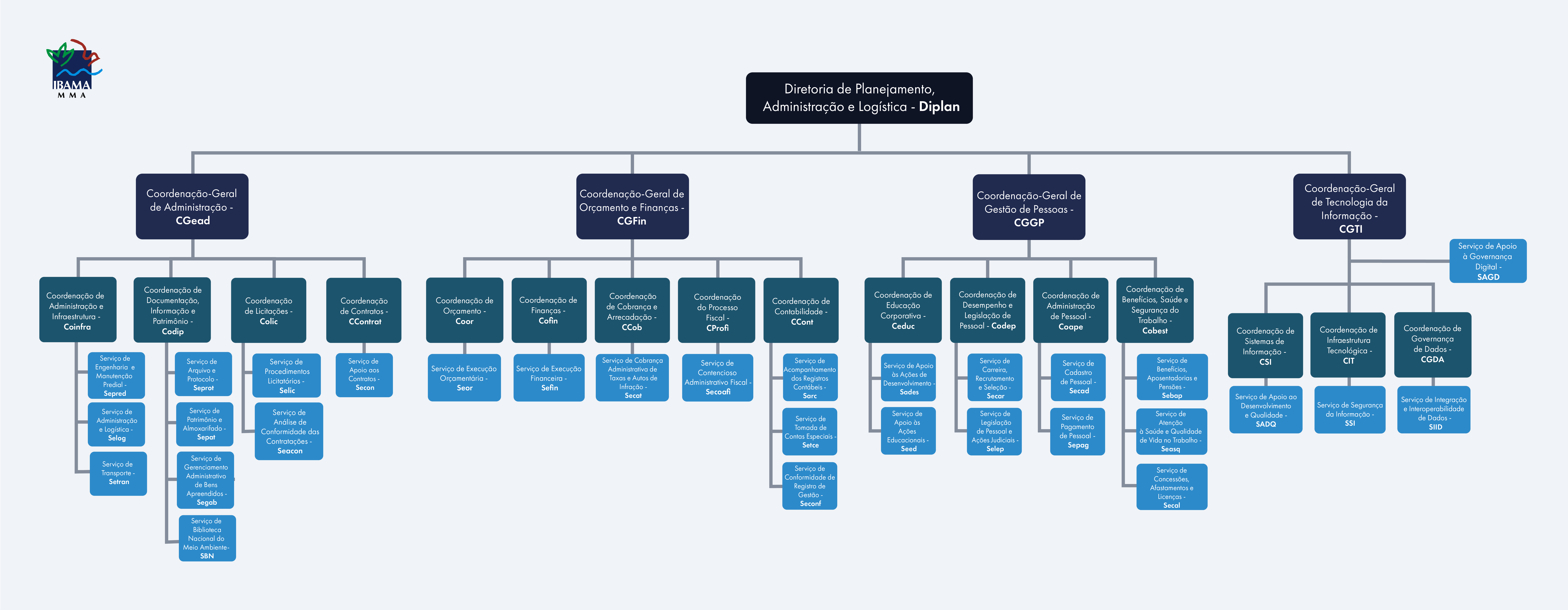 2025-06-07_Organograma_Diplan