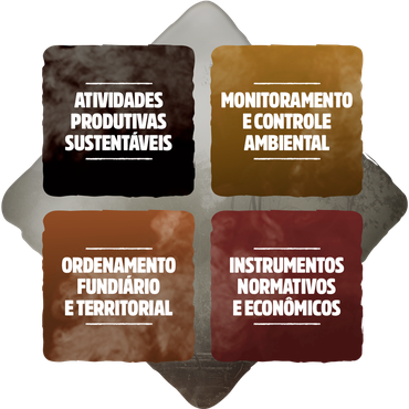 Losango com quatro quadrados e em cada um deles o nome de um dos eixos: atividades produtivas sustentáveis; monitoramento e controle ambiental; ordenamento fundiário e territorial; instrumentos normativos e econômicos.