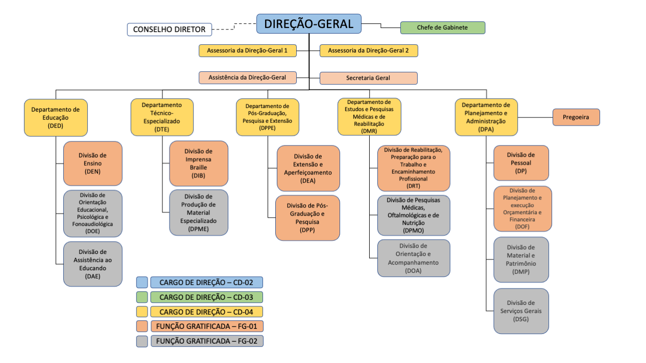 Imagem do organograma do IBC, assim estruturado: no topo a Direção-Geral, tendo ligadas diretamente a ela: à esquerda, o Conselho Diretor; à direita, a Chefia de Gabinete; abaixo, as Assessorias 1 e 2, a Assistência da Direção-Geral e a Secretaria Geral. No segundo nível, encontram-se os 5 departamentos (da esquerda para a direita: DED, DTE, DPPE, DMR, e DPA). Estes se ramificam em 14 divisões (da esquerda para a direita: DEN, DOE, DAE, DIB, DPME, DEA, DPP, DRT, DPMO, DOA, DP, DOF, DMP, DSG e a pregoeira). Todos os níveis hierárquicos são representados por cores, equivalentes aos 5 níveis de gratificação: CD 2, na cor azul (diretor-geral); CD 3, na cor verde (chefe de gabinete); CD 4, em amarelo (assessorias da Direção-Geral e diretores de departamento); FG 1, na cor salmão (responsáveis pela Assistência da Direção-Geral, Secretaria Geral, DEN, DIB, DEA, DPP, DRT, DP, DOF e pela pregoeira ); FG 2, na cor cinza (responsáveis pela DOE, DAE, DPME, DPMO, DOA, DMP e DSG). O Conselho Diretor está em branco.
