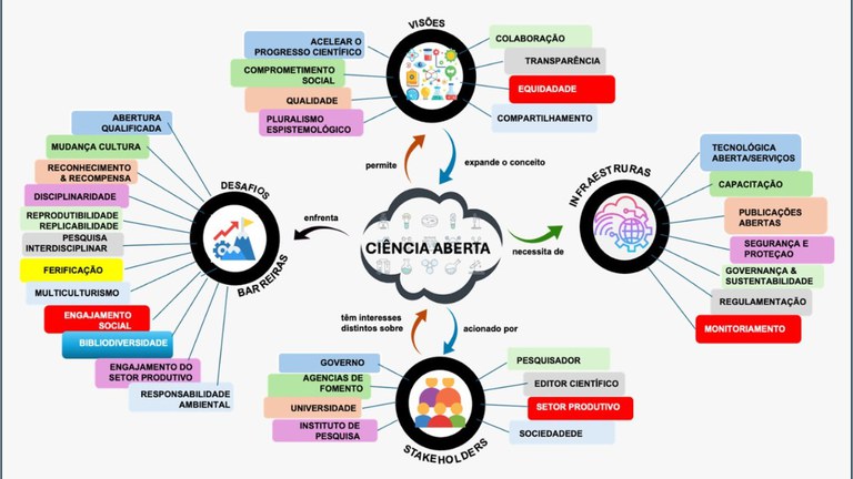 Artigo de pesquisadores do PPGCI-Ibict examina os desafios da Ciência Aberta