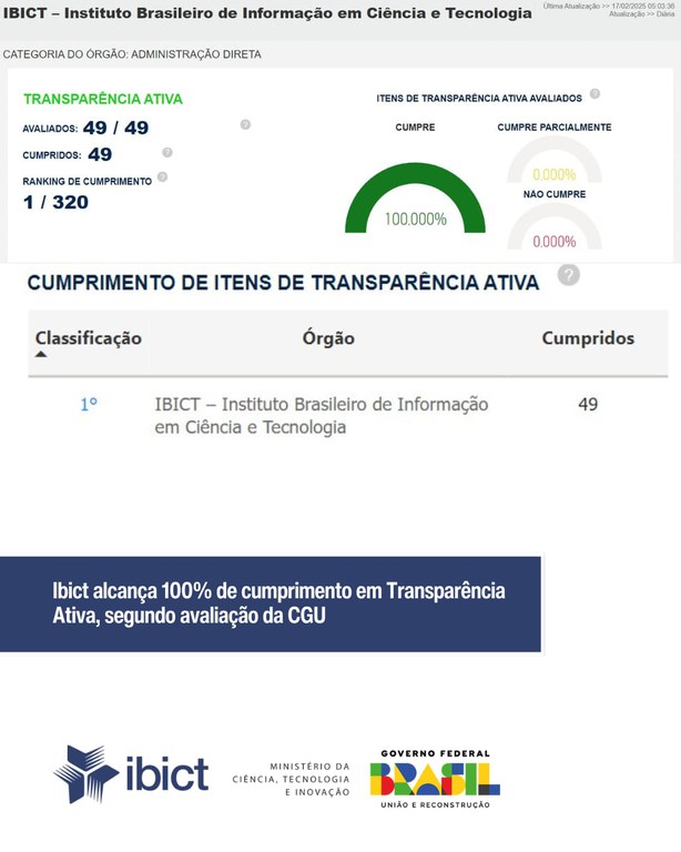 Ibict alcança 100% de cumprimento em Transparência Ativa, segundo avaliação da CGU