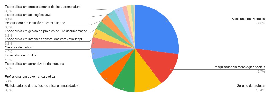 Gráfico processo seletivo 