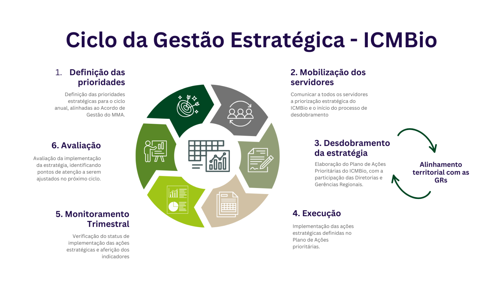 Ciclo da Gestão Estratégica
