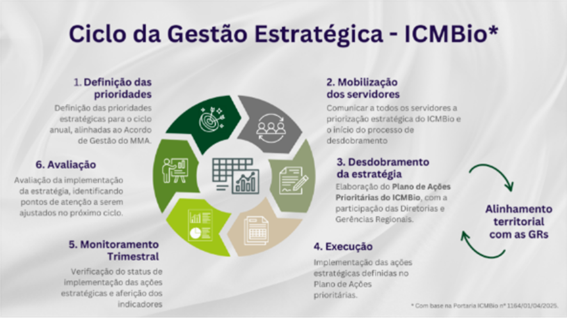 Ciclo da Gestão Estratégica do ICMBio baseado na Portaria ICMBio 1.164, de 1° de abril de 2025.