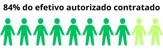 Efetivo de Brigadas Federais contratados em 2025