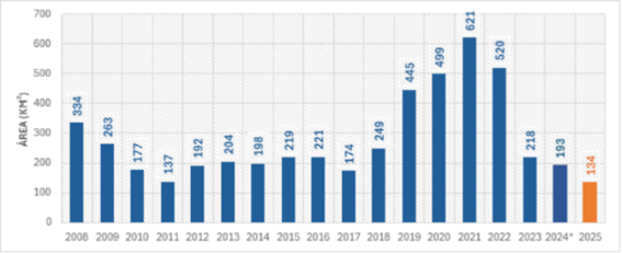 Área desmatada no interior de Unidades de Conservação federais na Amazônia Legal, segundo ano PRODES. Fonte: DGEO
