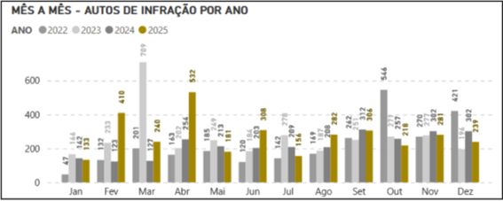  Gráfico 1 – Lavratura mensal de autos de infração ICMBio de janeiro a dezembro 2022 a 2025 