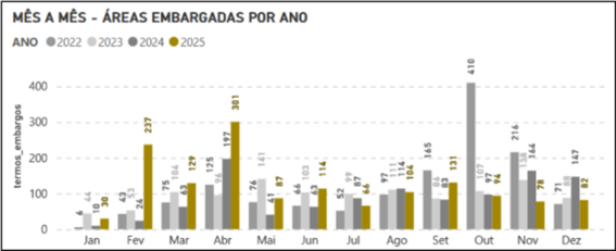 Gráfico 2 – Lavratura mensal de termos de embargo ICMBio de janeiro a dezembro 2022 a 2025