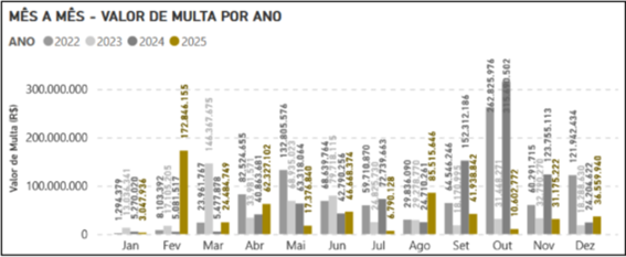 Gráfico 3 – Multas aplicadas pelo ICMBio de janeiro a dezembro 2022 a 2025