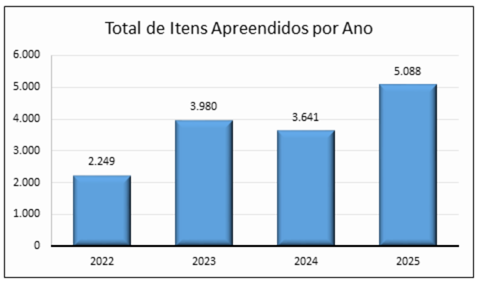 Gráfico 4 – Quantitativo de itens apreendidos pelo ICMBio de 2022 a 2025