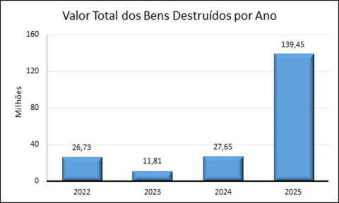 Gráfico 6 – Valor total dos itens destruídos pelo ICMBio de 2022 a 2025 