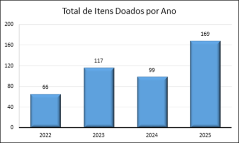 Gráfico 7 – Itens doados pelo ICMBio de 2022 a 2025 