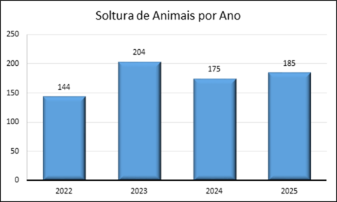 Gráfico 9 – Soltura de animais pelo ICMBio de 2022 a 2025 